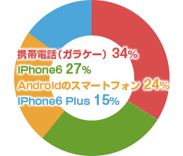 携帯電話（ガラケー）34%／iPhone6 27%／Androidのスマートフォン 24%／iPhone6 Plus 15%