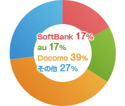 ソフトバンク 17%／au 17%／Docomo 39%／その他 27%
