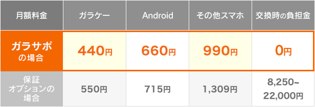 【料金比較】ガラサポの場合 ガラケー400円 Android500円 その他スマホ900円 交換時の負担金0円